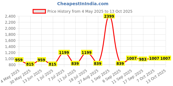 myntra.com StyleStone Printed Basic Jumpsuit stylestone Price History Graph from 4 May 2025 to 13 Oct 2025