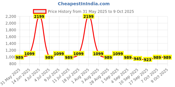 myntra.com StyleStone Printed Basic Jumpsuit stylestone Price History Graph from 31 May 2025 to 8 Oct 2025