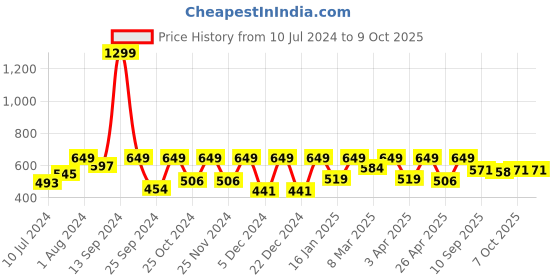 myntra.com StyleStone Printed Longline Shrug stylestone Price History Graph from 10 Jul 2024 to 9 Oct 2025