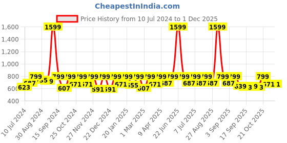 myntra.com StyleStone Printed Longline Tie-Up Shrug stylestone Price History Graph from 10 Jul 2024 to 30 Nov 2025