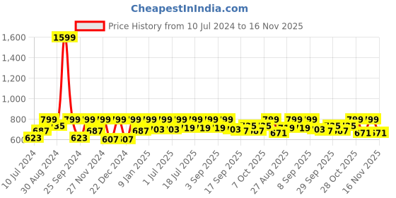 myntra.com StyleStone Printed Longline Tie-Up Shrug stylestone Price History Graph from 10 Jul 2024 to 16 Nov 2025