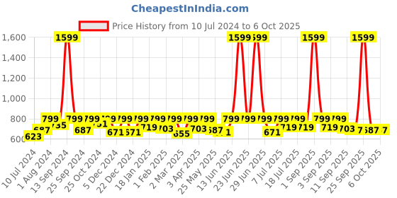 myntra.com StyleStone Printed Longline Tie-Up Shrug stylestone Price History Graph from 10 Jul 2024 to 4 Oct 2025