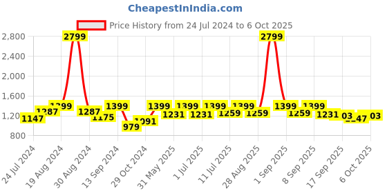 myntra.com StyleStone Printed Shawl Collar Shrug & Shorts Co-Ords stylestone Price History Graph from 24 Jul 2024 to 6 Oct 2025