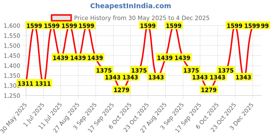 myntra.com StyleStone Printed Shoulder Strap Neck Top With Shorts Co-Ords With Shrug stylestone Price History Graph from 30 May 2025 to 4 Dec 2025
