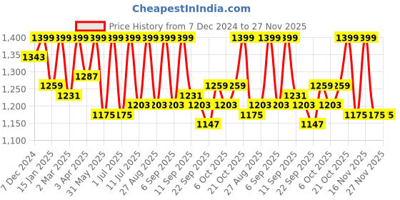 myntra.com StyleStone Printed Shrug With Shorts Co-Ords stylestone Price History Graph from 7 Dec 2024 to 27 Nov 2025