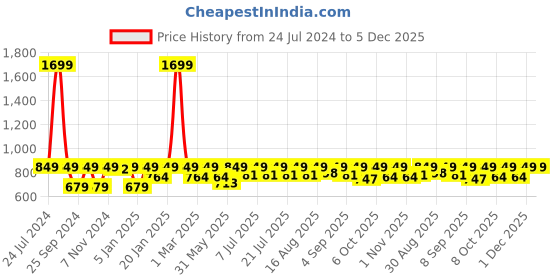 myntra.com StyleStone Red Printed Basic Jumpsuit stylestone Price History Graph from 24 Jul 2024 to 5 Dec 2025
