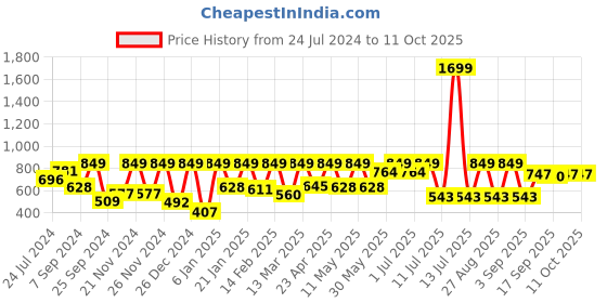 myntra.com StyleStone Rust Jacquard Self Design Sheath Dress stylestone Price History Graph from 24 Jul 2024 to 10 Oct 2025