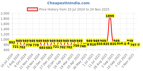 myntra.com StyleStone Satin Accordion Pleated Maxi Skirt stylestone Price History Graph from 10 Jul 2024 to 24 Nov 2025