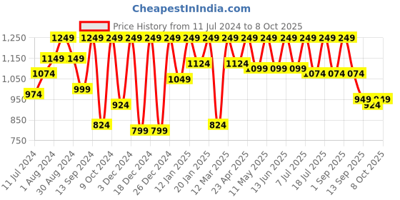 myntra.com StyleStone Self-Design Crop Blazer With Trouser stylestone Price History Graph from 11 Jul 2024 to 7 Oct 2025