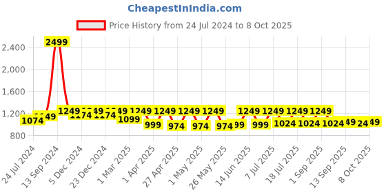 myntra.com StyleStone Self Design Crop Blazer With Trousers stylestone Price History Graph from 24 Jul 2024 to 8 Oct 2025