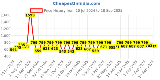 myntra.com StyleStone Self Design Fringed Sheer Lace Top stylestone Price History Graph from 10 Jul 2024 to 18 Sep 2025