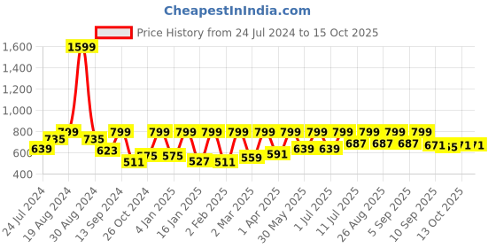 myntra.com StyleStone Self Design Fringed Sheer Lace Top stylestone Price History Graph from 24 Jul 2024 to 15 Oct 2025
