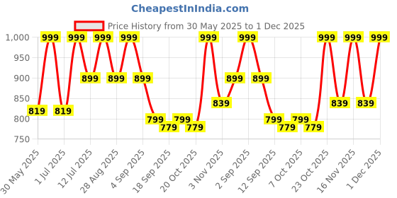 myntra.com StyleStone Self-Design Round Neck T-Shirt With Trousers Co-Ords stylestone Price History Graph from 30 May 2025 to 1 Dec 2025