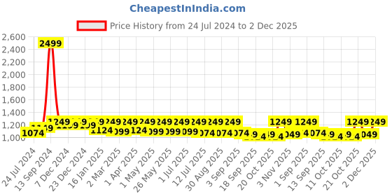 myntra.com StyleStone Self-designed Crop Blazer & Trousers stylestone Price History Graph from 24 Jul 2024 to 1 Dec 2025