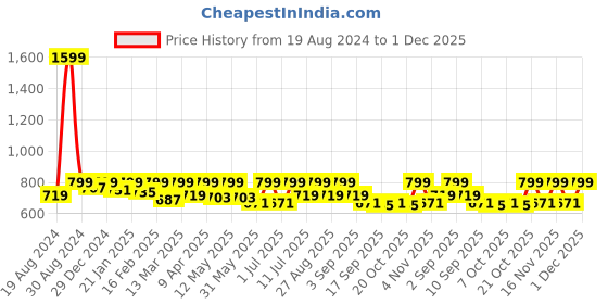 myntra.com StyleStone Sheen Bralette Top stylestone Price History Graph from 19 Aug 2024 to 1 Dec 2025