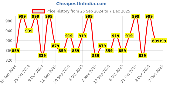 myntra.com StyleStone Shoulder Straps Corset Style A-Line Midi Dress stylestone Price History Graph from 25 Sep 2024 to 7 Dec 2025