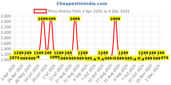 myntra.com StyleStone Shoulder Straps Top With Skirt stylestone Price History Graph from 3 Apr 2025 to 4 Dec 2025
