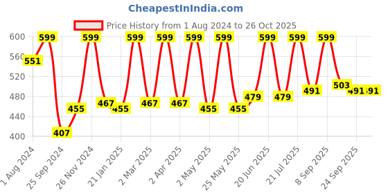 myntra.com StyleStone Smocked Checked Square Neck Blouson Crop Top stylestone Price History Graph from 1 Aug 2024 to 26 Oct 2025