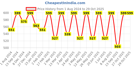 myntra.com StyleStone Smocked Floral Printed V-Neck Blouson Crop Top stylestone Price History Graph from 1 Aug 2024 to 27 Oct 2025
