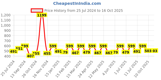 myntra.com StyleStone Smocked Tropical Printed Square Neck Blouson Crop Top stylestone Price History Graph from 25 Jul 2024 to 16 Oct 2025