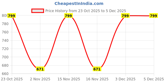 myntra.com StyleStone Solid Round Neck Ruffles Denim Cotton Regular Top stylestone Price History Graph from 23 Oct 2025 to 5 Dec 2025
