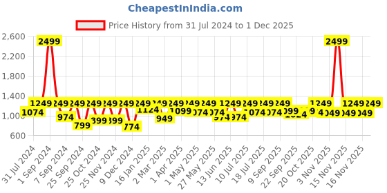 myntra.com StyleStone Spread Collar Shirt & Trouser Co-Ords stylestone Price History Graph from 31 Jul 2024 to 30 Nov 2025