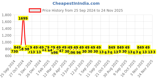 myntra.com StyleStone Straight Front Slit Midi Skirt stylestone Price History Graph from 25 Sep 2024 to 24 Nov 2025