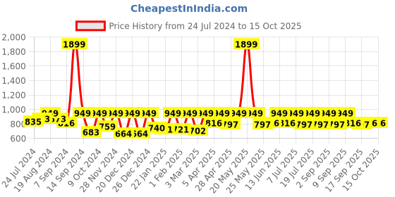 myntra.com StyleStone Striped V-Neck Waist Tie Ups Cotton Basic Jumpsuit stylestone Price History Graph from 24 Jul 2024 to 15 Oct 2025