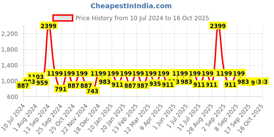 myntra.com StyleStone Stylish Grey Washed Smocked Denim Jumpsuit stylestone Price History Graph from 10 Jul 2024 to 16 Oct 2025