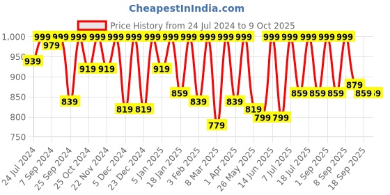 myntra.com StyleStone Sweetheart Neck Basic Jumpsuit stylestone Price History Graph from 24 Jul 2024 to 9 Oct 2025
