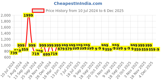 myntra.com StyleStone Sweetheart Neck Puff Sleeve Basic Jumpsuit stylestone Price History Graph from 10 Jul 2024 to 5 Dec 2025