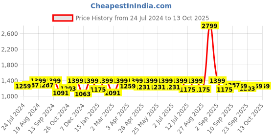 myntra.com StyleStone Tie & Dye Shrug With Shorts stylestone Price History Graph from 24 Jul 2024 to 13 Oct 2025
