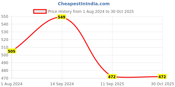 myntra.com StyleStone Tie-Up Detail Fitted Crop Top stylestone Price History Graph from 1 Aug 2024 to 30 Oct 2025