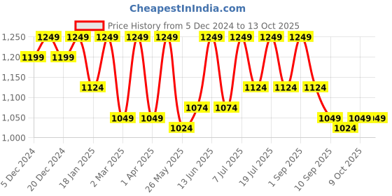 myntra.com StyleStone Top With Skirt Co-Ords stylestone Price History Graph from 5 Dec 2024 to 11 Oct 2025