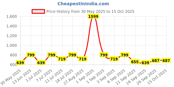 myntra.com StyleStone V-Neck High Slit Open Front Longline Shrug stylestone Price History Graph from 30 May 2025 to 15 Oct 2025