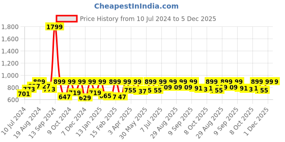 myntra.com StyleStone White & Black Floral Printed Puff Sleeves Basic Jumpsuit stylestone Price History Graph from 10 Jul 2024 to 5 Dec 2025
