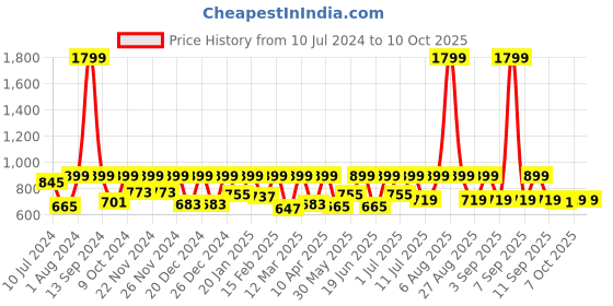 myntra.com StyleStone White & Green Printed Basic Jumpsuit stylestone Price History Graph from 10 Jul 2024 to 10 Oct 2025