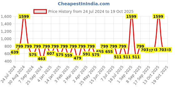 myntra.com StyleStone White Fringed Lace Top stylestone Price History Graph from 24 Jul 2024 to 18 Oct 2025