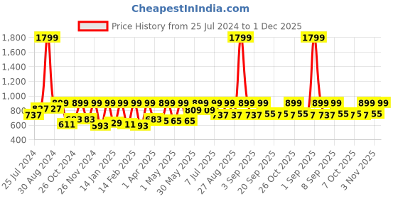 myntra.com StyleStone White Shoulder Straps Sheath Dress stylestone Price History Graph from 25 Jul 2024 to 1 Dec 2025
