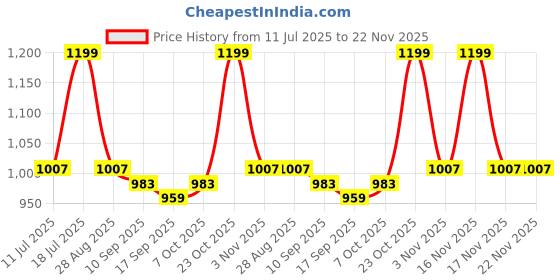 myntra.com StyleStone Women Basic Jumpsuit stylestone Price History Graph from 11 Jul 2025 to 22 Nov 2025