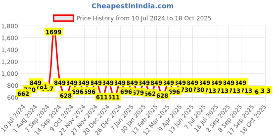 myntra.com StyleStone Women Black & Blue Printed Open Front Shrug stylestone Price History Graph from 10 Jul 2024 to 18 Oct 2025
