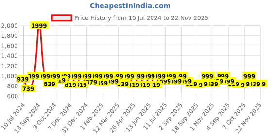 myntra.com StyleStone Women Black & Red Printed Basic Jumpsuit stylestone Price History Graph from 10 Jul 2024 to 21 Nov 2025