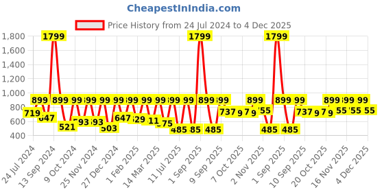 myntra.com StyleStone Women Black & Red Printed Basic Jumpsuit stylestone Price History Graph from 24 Jul 2024 to 4 Dec 2025