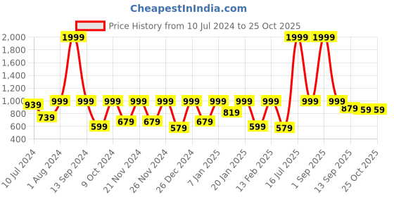 myntra.com StyleStone Women Black & White Crop Shrug stylestone Price History Graph from 10 Jul 2024 to 24 Oct 2025