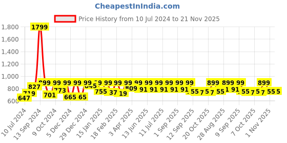 myntra.com StyleStone Women Black Embellished Net Sleeves Basic Jumpsuit stylestone Price History Graph from 10 Jul 2024 to 21 Nov 2025