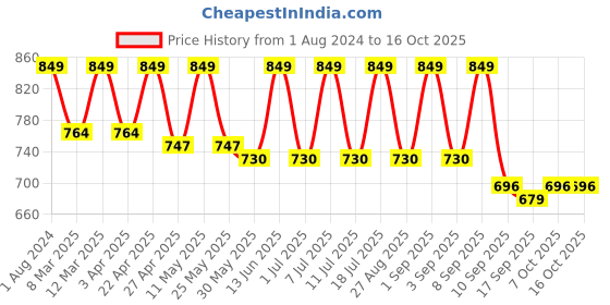 myntra.com StyleStone Women Black Self Design Open Front Shrug stylestone Price History Graph from 1 Aug 2024 to 16 Oct 2025