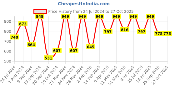 myntra.com StyleStone Women Black Textured Satin Top stylestone Price History Graph from 24 Jul 2024 to 27 Oct 2025