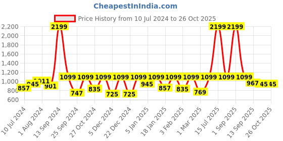myntra.com StyleStone Women Blue Denim Jumpsuit stylestone Price History Graph from 10 Jul 2024 to 25 Oct 2025