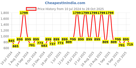 myntra.com StyleStone Women Blue Denim Solid Fit and Flare Dress stylestone Price History Graph from 10 Jul 2024 to 27 Oct 2025