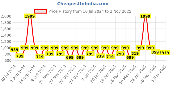 myntra.com StyleStone Women Blue Solid Denim Basic Jumpsuit stylestone Price History Graph from 10 Jul 2024 to 2 Nov 2025
